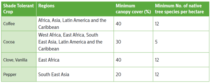 san-rainforest-alliance-shade-cover-requirments