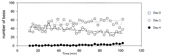 The subtle effects of neonics on bees. A figure from a 2014 paper showing the impact of fipronil on bee activity. The number of active bees at the feeder dropped to almost zero by day 4. 