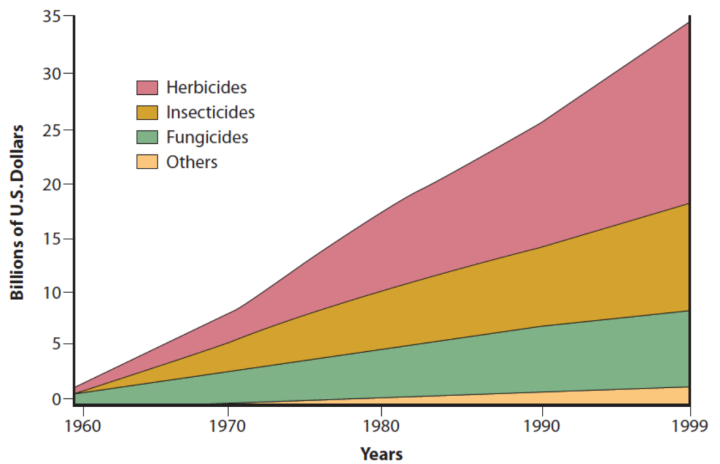 Pesticide sales, 1960-1999