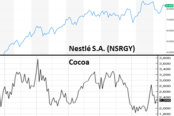 Nestle stock versus cocoa commodity price, 10 year charts, larger