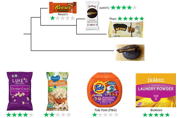 Ethical consumerism Green Stars ratings for peanut butter cups, cheese puffs, and laundry detergent
