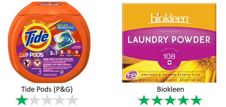 Two brands of laundry detergent are shown, as examples of ethical ratings. Tide Pods scores 1/5 Green Stars while Biokleen scores 5/5 green stars.