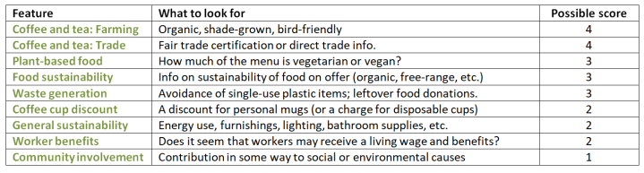 A table showing a scorecard to break down the ethical Green Stars rating for a cafe. Scores are assigned for features like coffee and tea farming and trade practices; the amount of plant-based food on the menu; whether the food was sustainably grown; how much waste the cafe generates, etc.