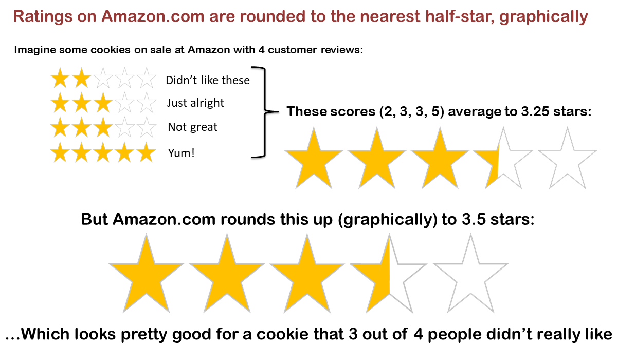 Do people trust Amazon reviews?