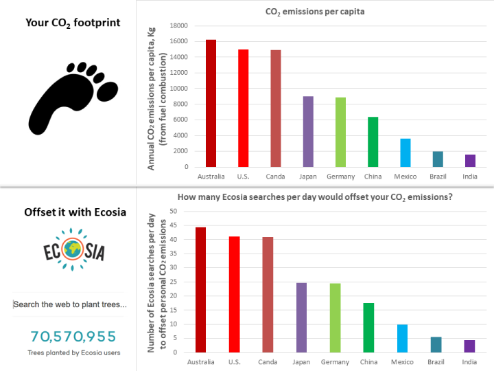 Two charts are shown. The upper chart shows the carbon footprint resulting from fuel combustion in various countries (e.g., 15,000 kg in the US) and the bottom chart shows how many searches per day with the green search engine, Ecosia, would offset these emissions due to funding of tree planting (e.g., 41 searches per day in the US).