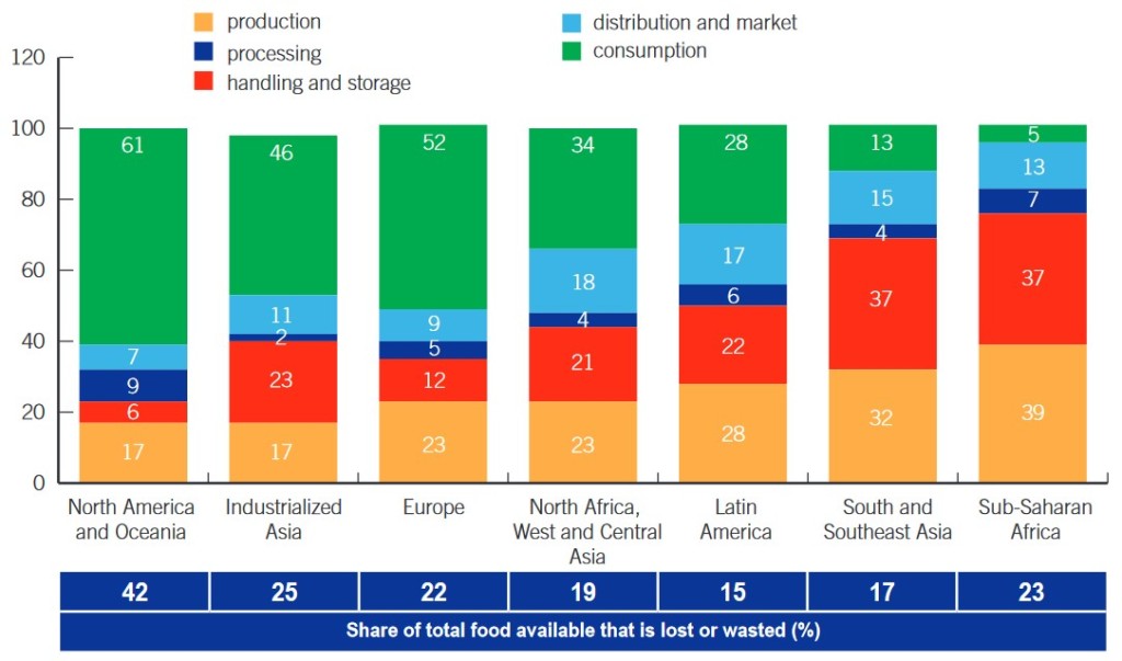 A graph from the World Bank (2014) showing where food loss and waste occurs, organized by region. Too Good To Go deals with food waste by helping businesses to sell leftover food. 