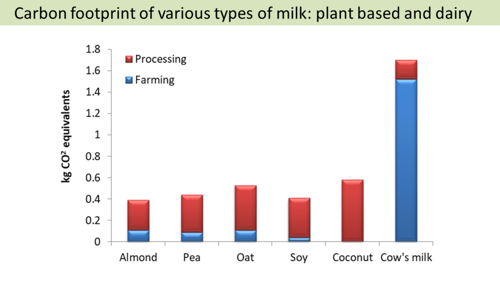 The carbon footprints of plant-based milks. the chart compares the carbon footprints of various plant-based milks - almond, pea, oat, soy, coconut and cow's milk. The plant-based milks have carbon footprints in the range of 0.4 to 0.6 kg CO2 per 48 oz. of milk, while the cow's milk has a footprint of 1.7 kg CO2. 