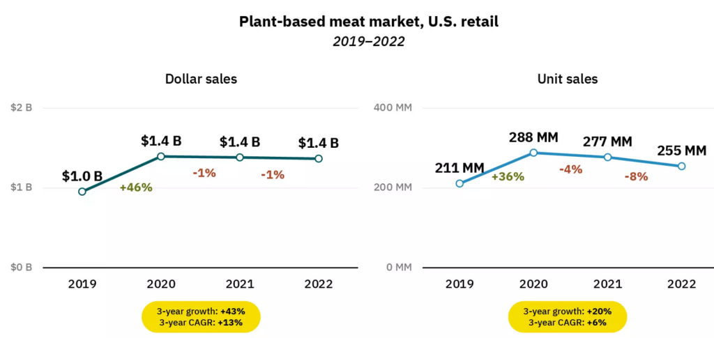 A chart shows plant-based meat sales in the US from 2019-2022. Dollar sales increased 46% in 2019 and then dropped 1% in each of the subsequent years. Unit sales are also shown, with a similar trend - up 36% in 2019 and then down 4% and 8% for the next two years, respectively.  Data from the Good Food Institute.