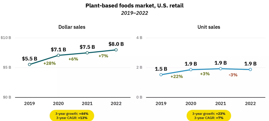 A chart shows total plant-based food sales in the US from 2019-2022. Dollar sales increased 28% in 2019 and then rose 6% and 7% in each of the subsequent years. Unit sales are also shown - up 22% in 2019 and then up 3% and down 3% for the next two years, respectively.  Data from the Good Food Institute.