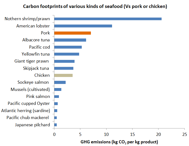 Carbon footprints of various kinds of seafood (versus pork and chicken). The bar chart shows that, among seafood choices, northern shrimp (prawns) and lobster have the largest carbon footprint. Salmon, bivalves (mussels and oysters), and small pelagic fish (sardines, herring, mackerel) have the lowest carbon footprints. What’s the most sustainable kind of seafood?